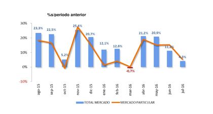 Ventas de coches julio 2016, el PIVE se despide a lo grande
