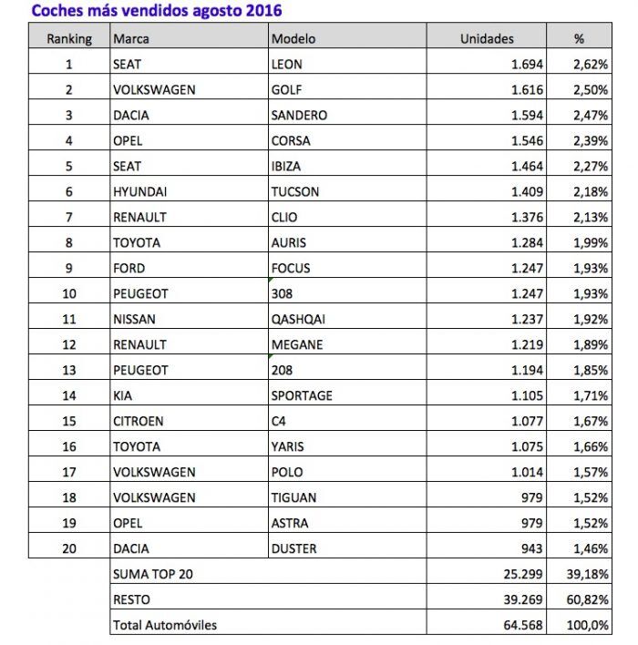 coches mas vendidos agosto 2016