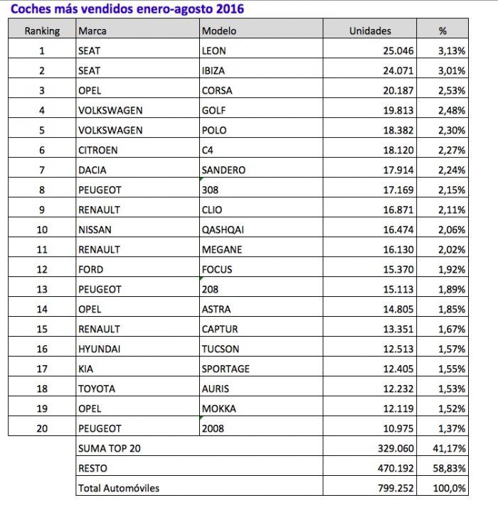 coches mas vendidos enero agosto 2016