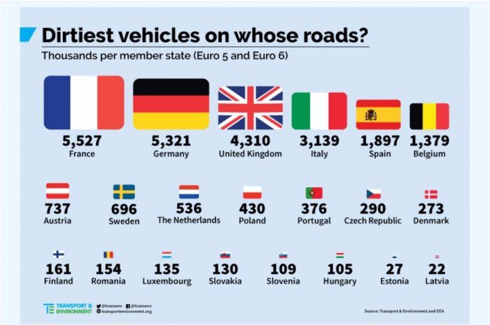 estudio emisiones Euro 6 T&E - 2