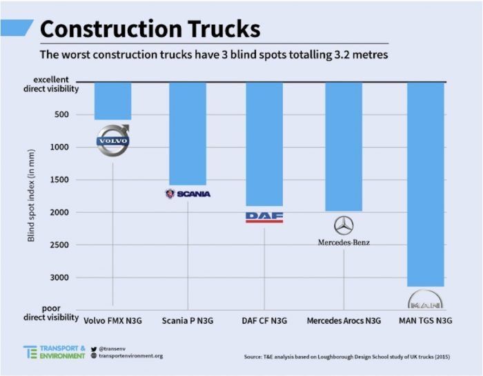 estudio visibilidad camiones construccion