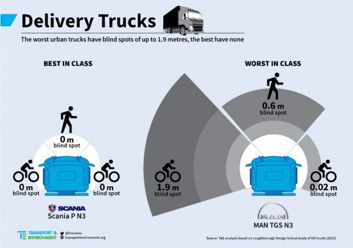 estudio visibilidad camiones reparto