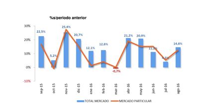 Ventas de coches agosto 2016: nunca tan bien desde 2007