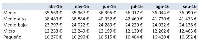precios medios segmentos septiembre
