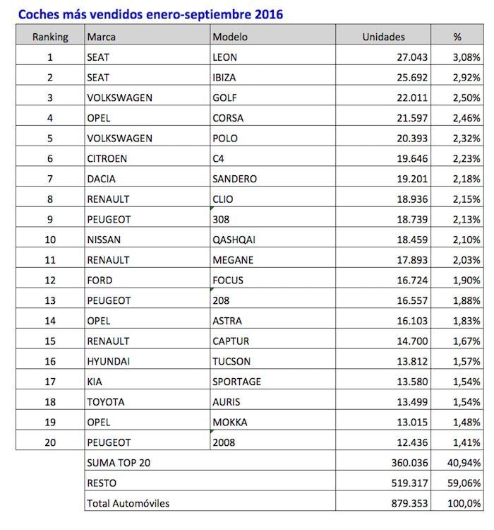 coches mas vendidos enero-septiembre 2016