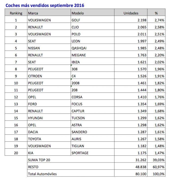 coches mas vendidos septiembre 2016