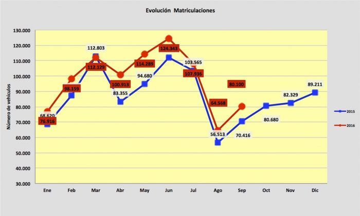 evolucion matriculaciones coches 2016 septiembre