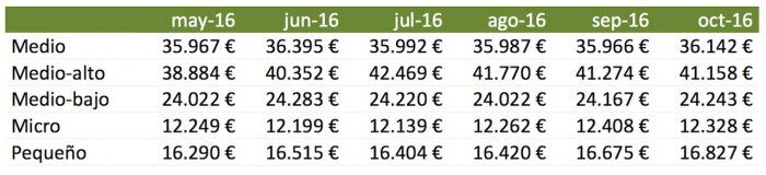 evolucion precios segmentos octubre 2016