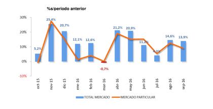 Ventas de coches septiembre 2016: alquiler al rescate