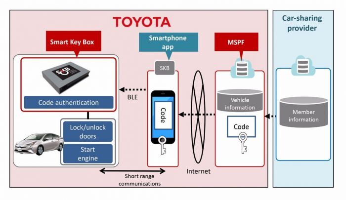 Funcionamiento de Smart Key Box
