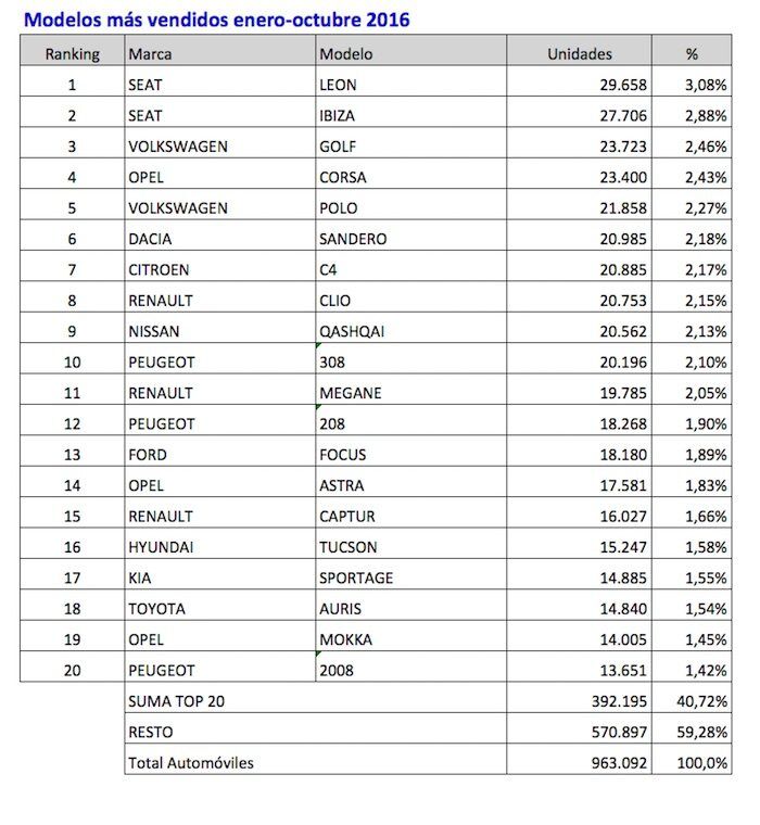 coches-mas-vendidos-enero-octubre-2016