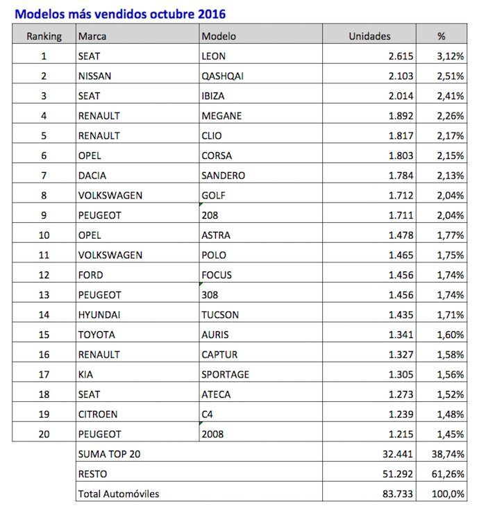 coches-mas-vendidos-octubre-2016