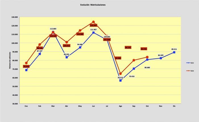 evolucion-matriculaciones-octubre-2016