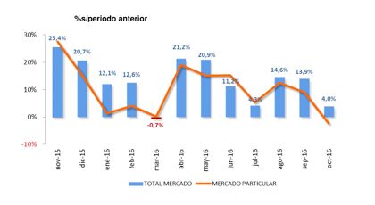 Ventas de coches octubre 2016: el mercado particular se para