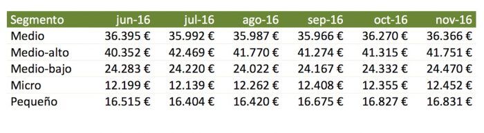precios-segmentos-noviembre-2016