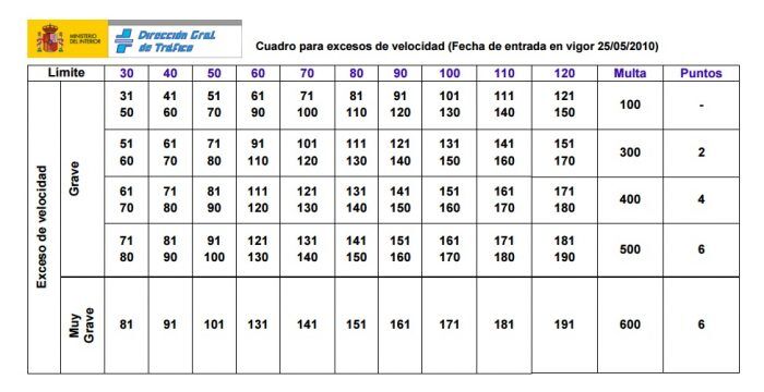 sanciones-exceso-velocidad