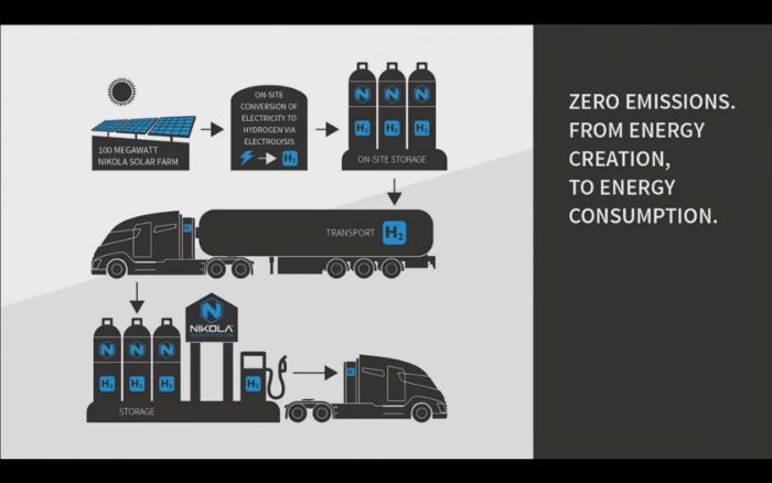 Hidrogeno y Nikola One