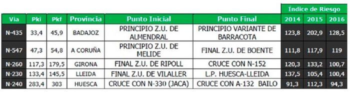 tramos-que-repiten-nivel-de-riesgo-alto-en-espana