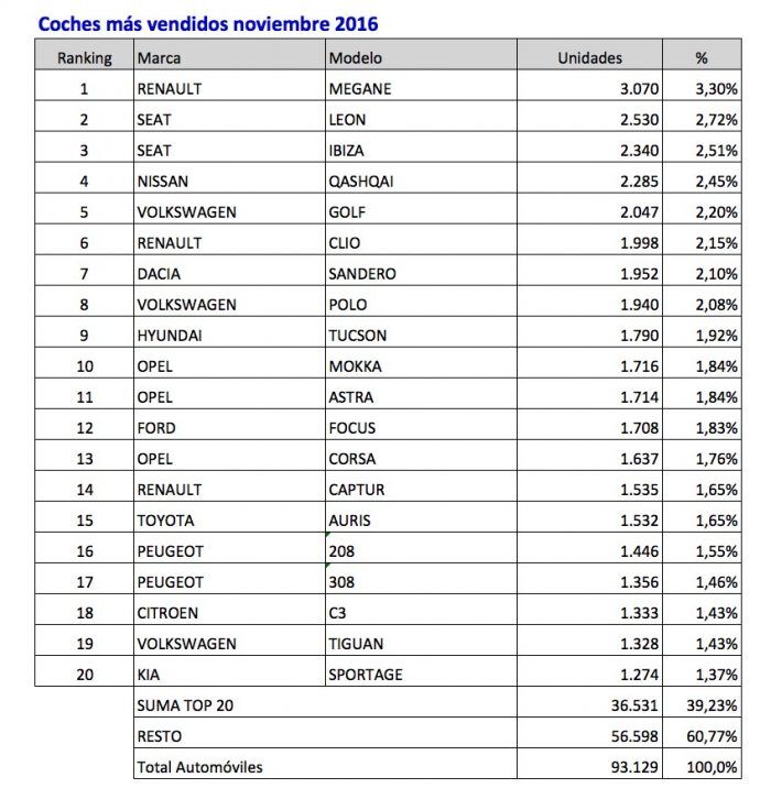 Coches Mas Vendidos Enero Noviembre 2016 700x726