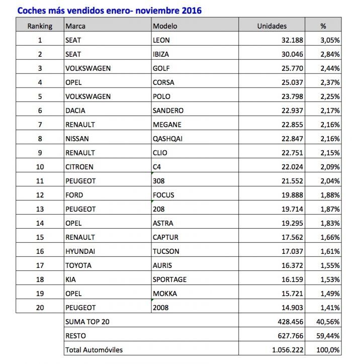 coches-mas-vendidos-enero-noviembre-2016
