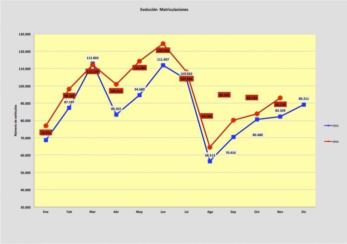 evolucion-ventas-coches-noviembre-2016
