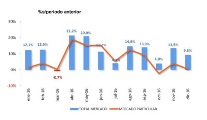 Ventas de coches diciembre 2016: luces y sombras