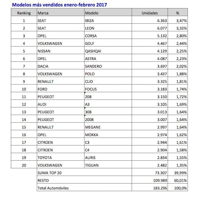 Coches Mas Vendidos Enero Febrero 2017 700x691