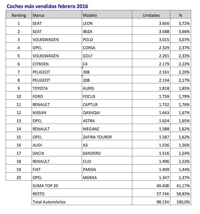 coches-mas-vendidos-febrero-2016