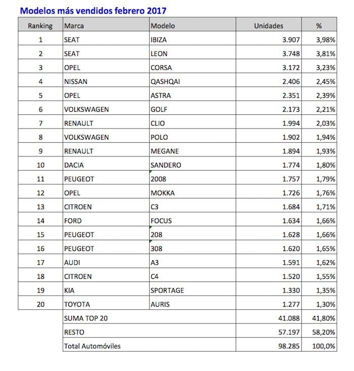 Coches Mas Vendidos Febrero 2017 700x733
