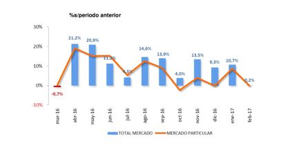 Ventas de coches febrero 2017, tres causas para un parón