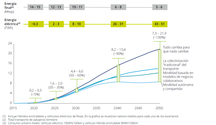 Evolución de los vehículos hacia coches eléctricos