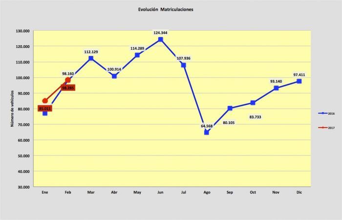 Matriculaciones Febrero 700x451