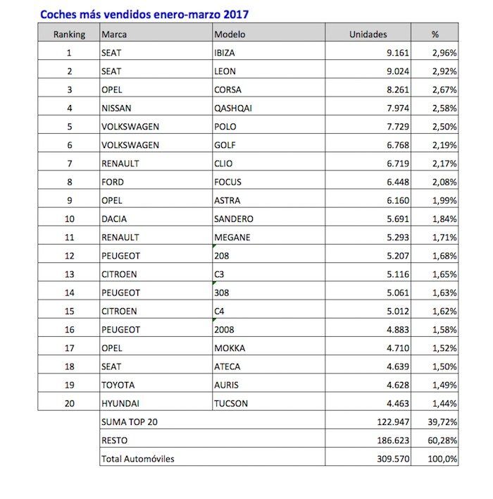 Coches Mas Vendidos Enero Marzo 2017 700x708