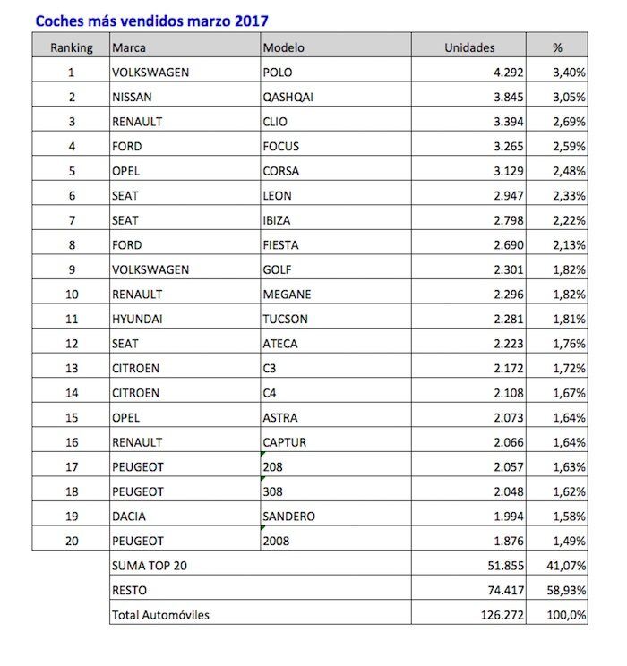 Coches Mas Vendidos Marzo 2017 700x744