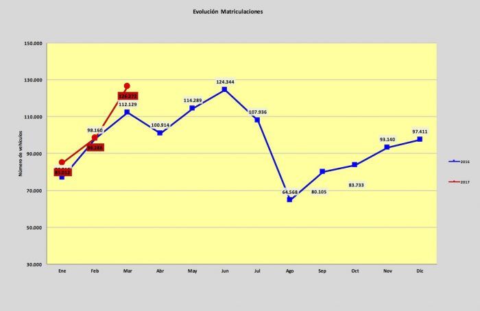 Matriculaciones Marzo 2017 700x454