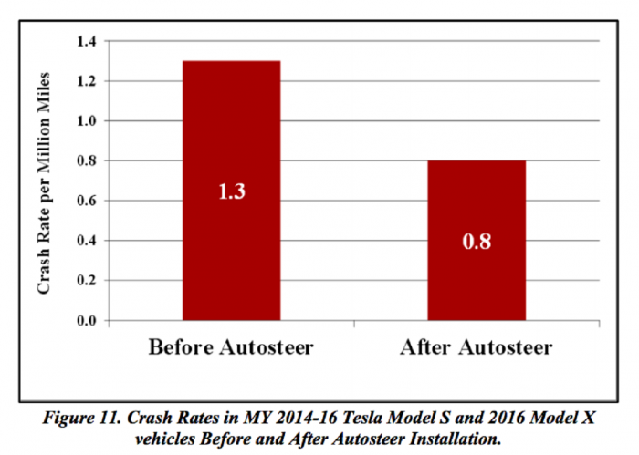 Menos Accidentes De Tesla 700x499