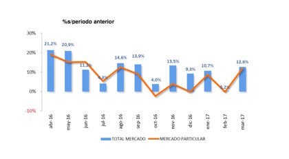 Ventas de coches marzo 2017: crecimiento enmascarado