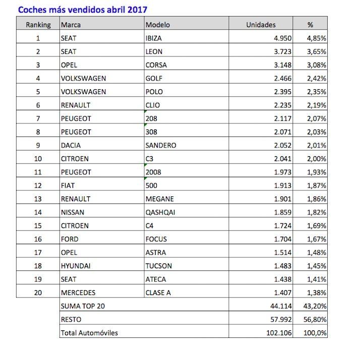 Coches Mas Vendidos Abril 2017 700x707