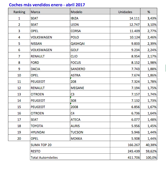 Coches Mas Vendidos Enero Abril 2017 700x713