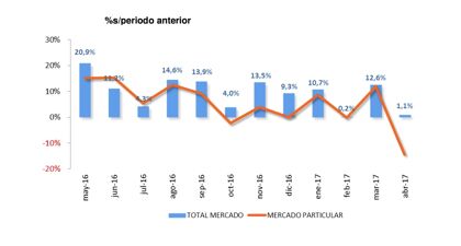 Ventas de coches abril 2017: la Semana Santa marca el paso
