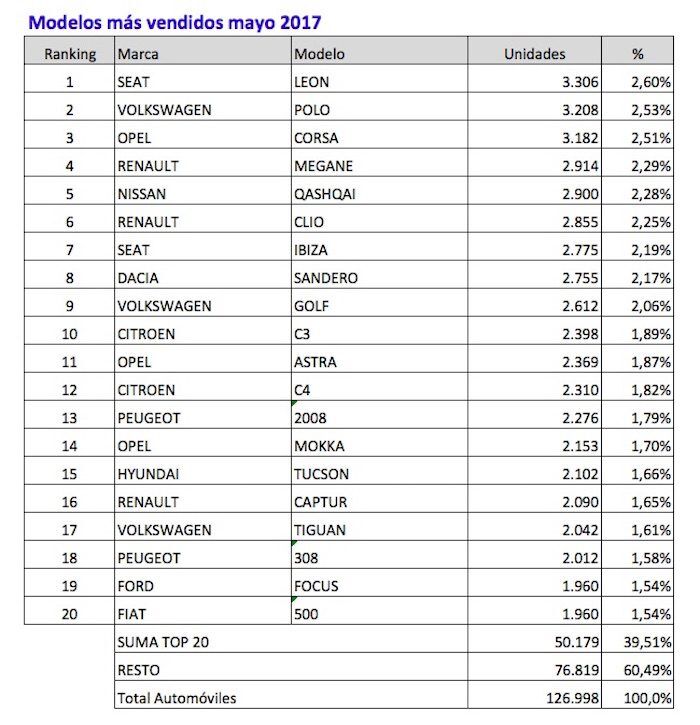 Coches Mas Vendidos Mayo 2017 700x725
