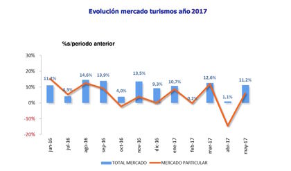 Ventas de coches mayo 2017, claros y oscuros