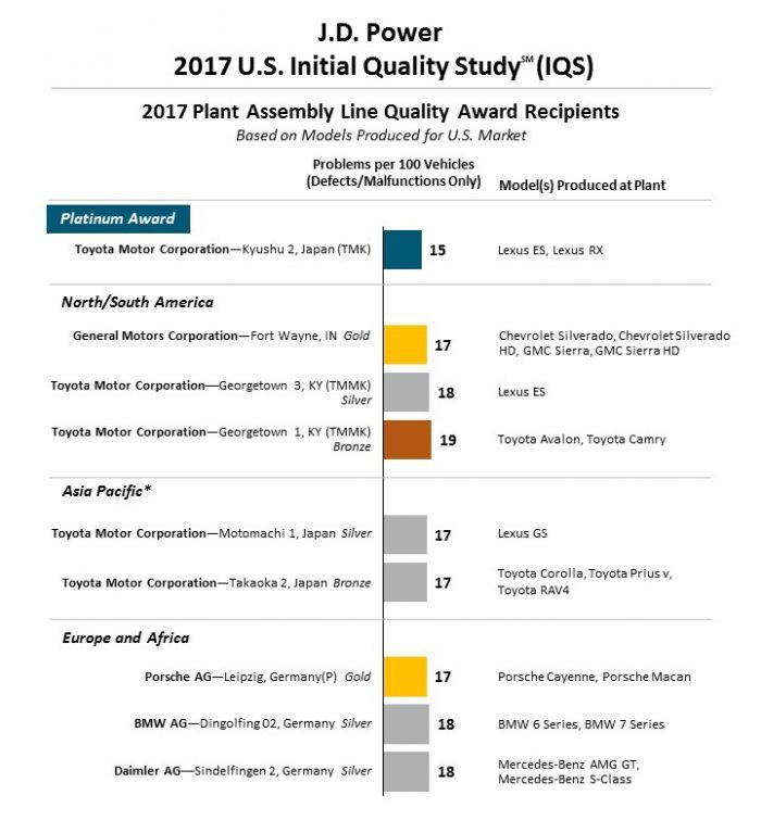 JD Power Calidad Inicial Fabricas E1498484330676 700x767