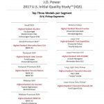 JD Power Calidad Inicial Modelos 3 E1498484269151 150x150