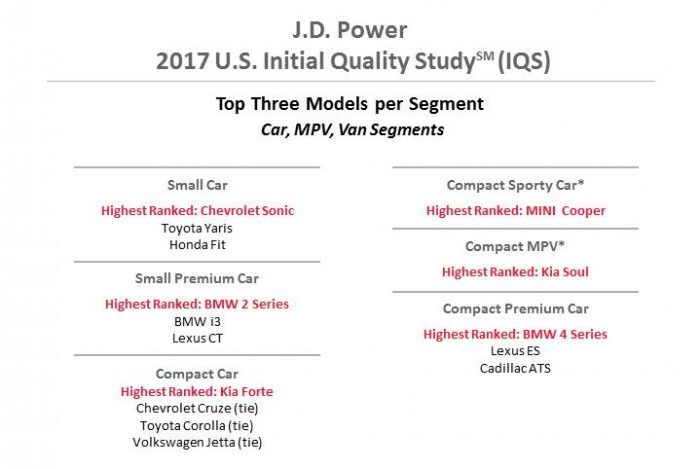 JD Power Calidad Inicial Modelos E1498484295540 700x469