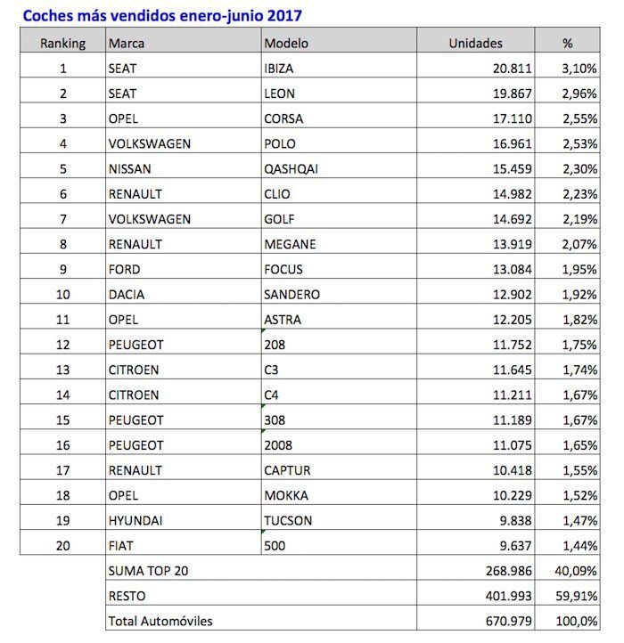 Coches Mas Vendidos Enero Junio 2017 700x722