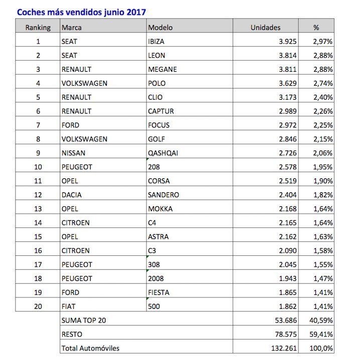 Coches Mas Vendidos Junio 2017 700x725