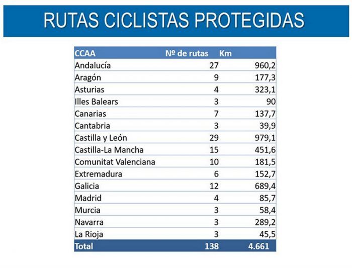 Rutas Ciclistas Protegidas CCAA 700x533