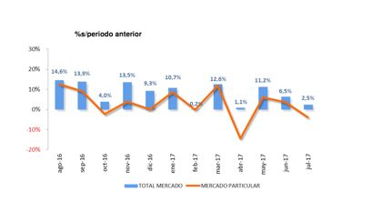 Ventas de coches julio 2017: las empresas vuelven al rescate