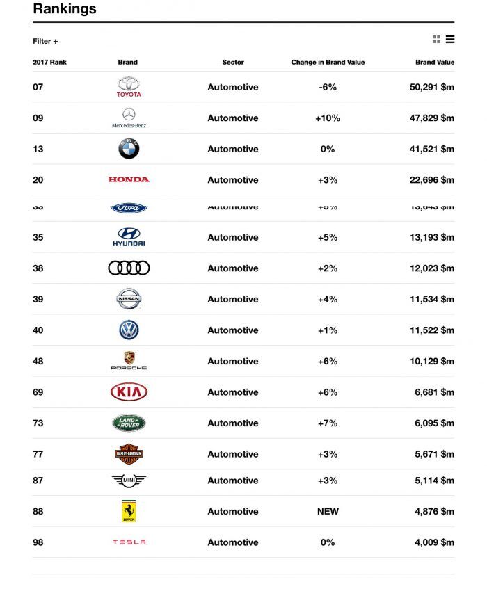 Interbrand Marcas Coches Mas Valiosas 2017 700x847